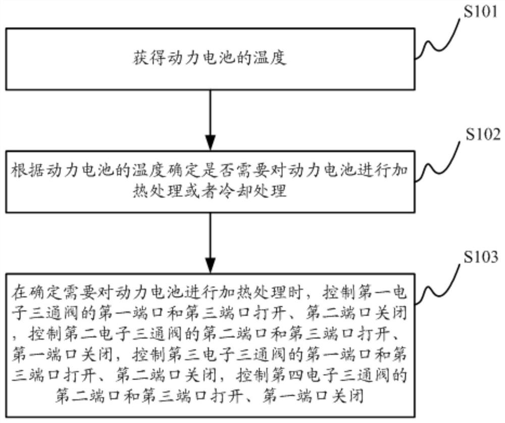 Temperature regulation system and control method for power battery