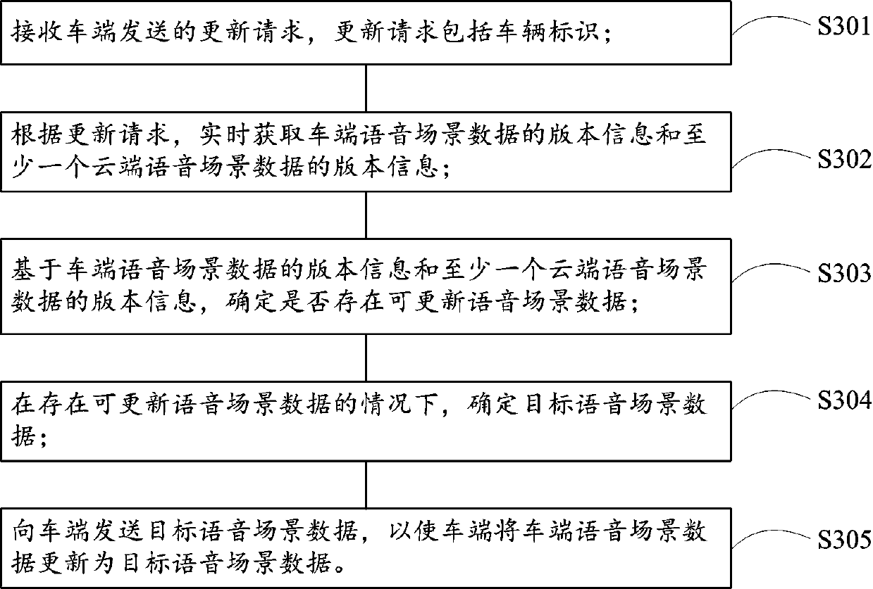 Voice scene updating method, device, terminal, server and system