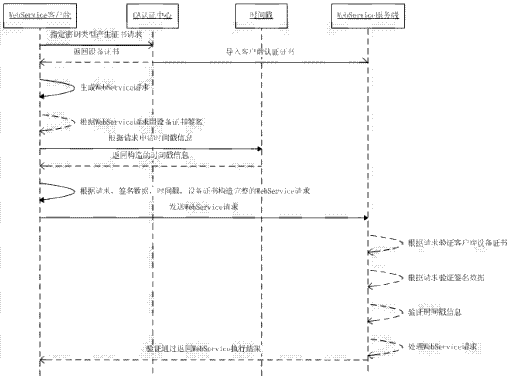 WebService security certification access control method based on software digital certificate and timestamp