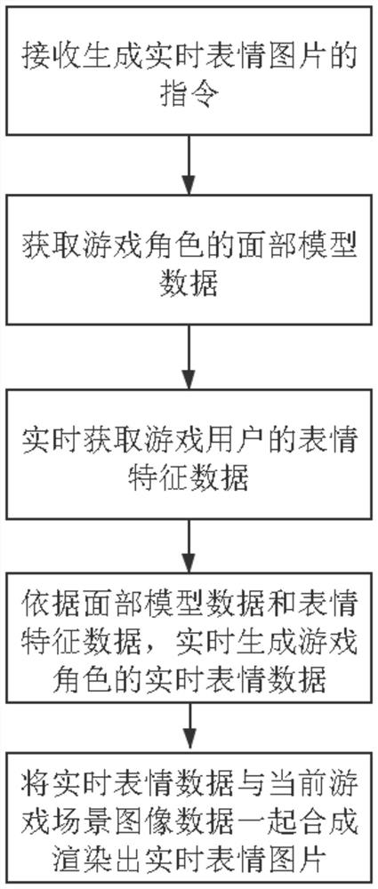 A method and device for generating real-time expression pictures of game characters