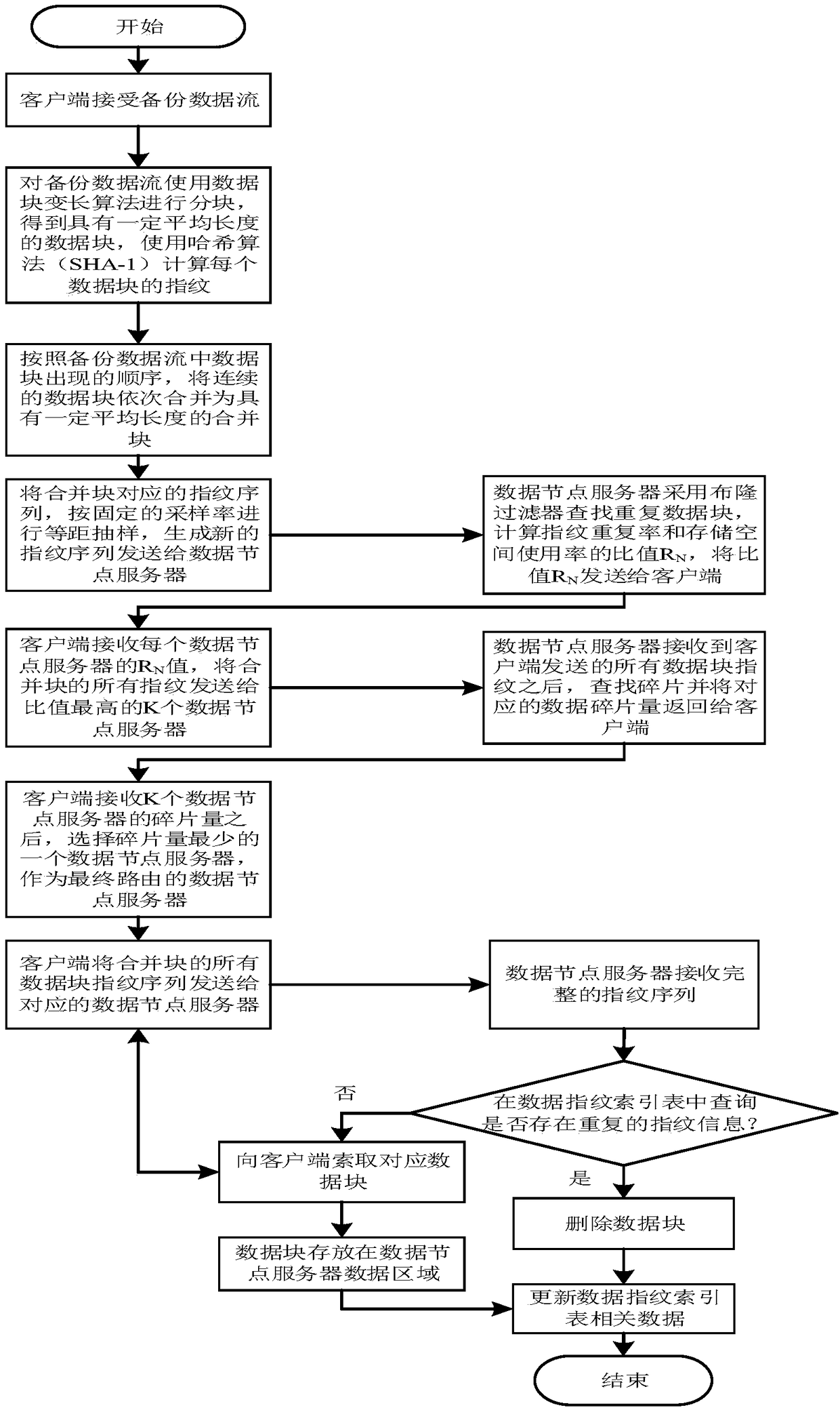 A Data Block Routing Method Combining Fingerprint Sampling and Data Fragmentation Reduction