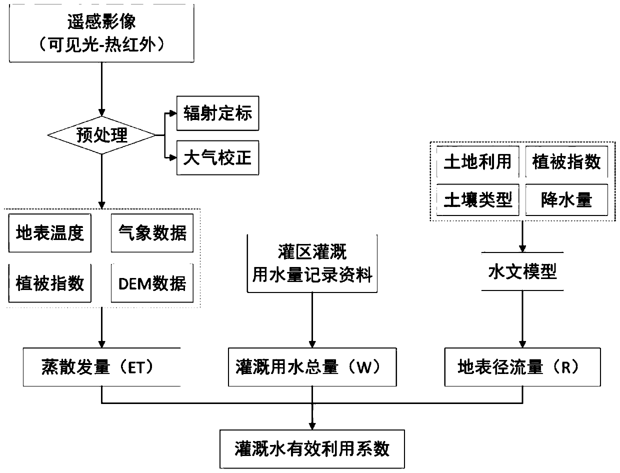 Irrigation water effective utilization coefficient measuring and calculating method based on remote sensing