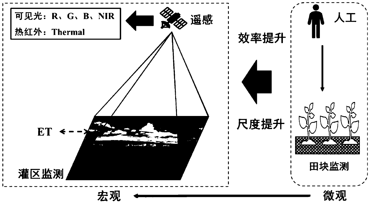 Irrigation water effective utilization coefficient measuring and calculating method based on remote sensing