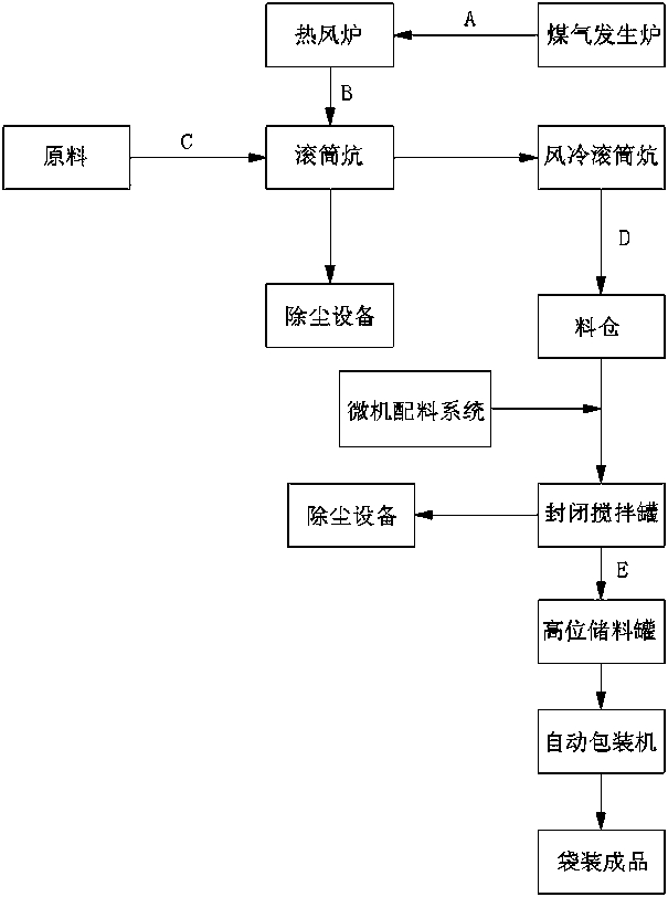 A kind of production process of drainage agent