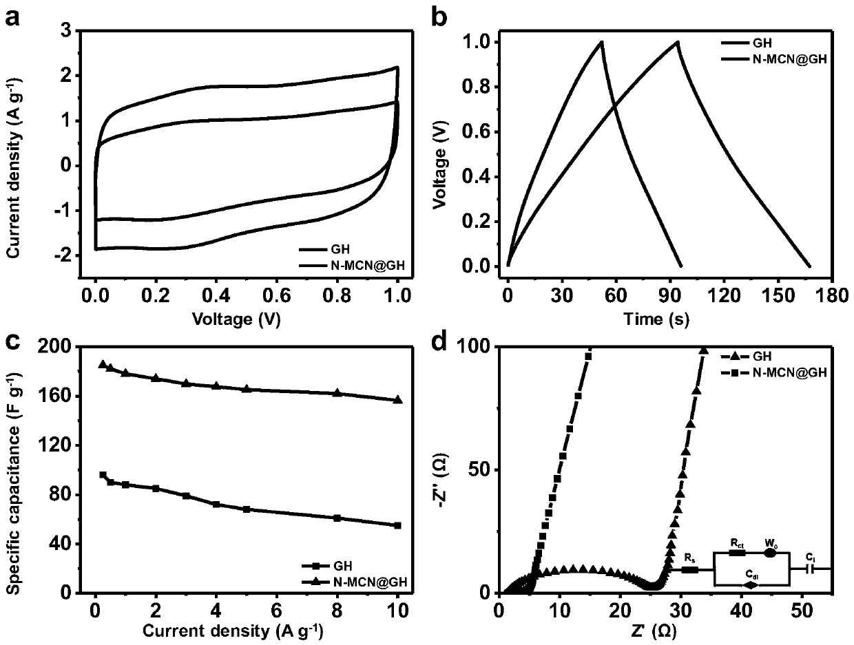 Graphene composite hydrogel and preparation and application thereof