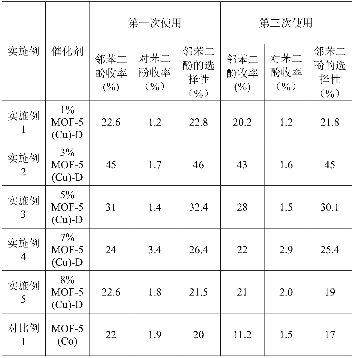 Cu-doped MOF-5 catalyst, preparation method and application thereof