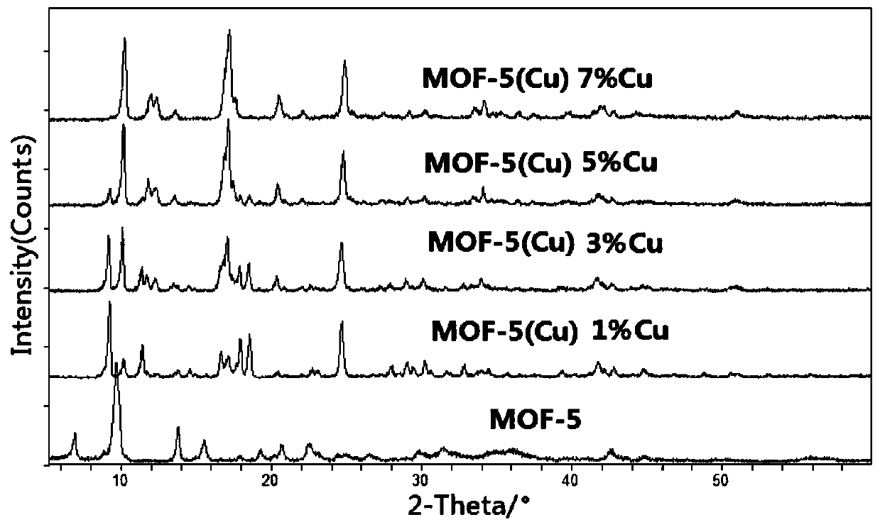 Cu-doped MOF-5 catalyst, preparation method and application thereof