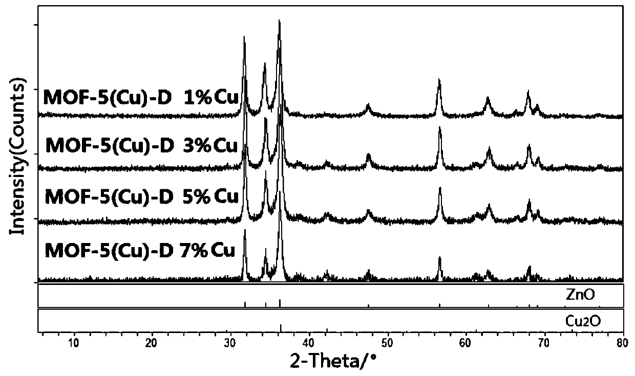 Cu-doped MOF-5 catalyst, preparation method and application thereof