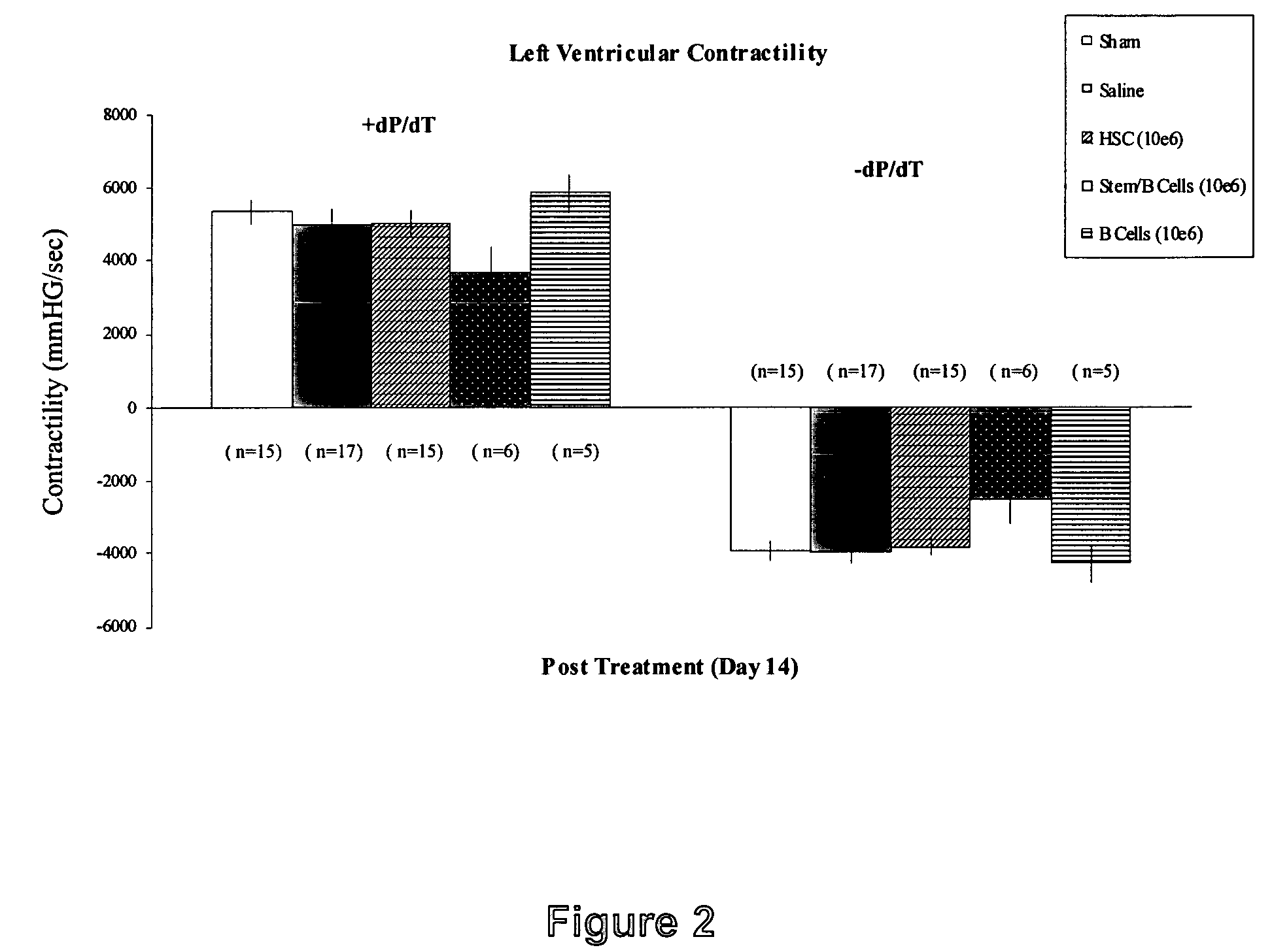 Recovery of tissue function following administration of B cells to injured tissue