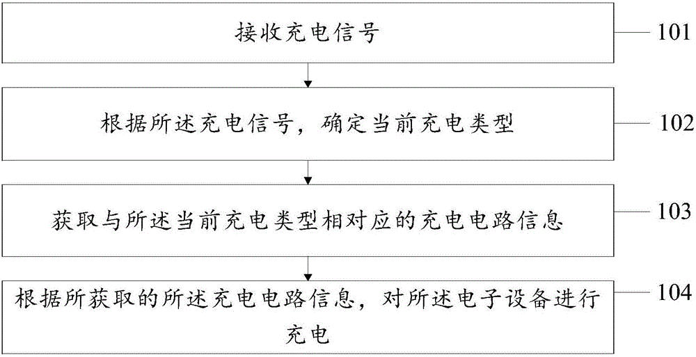 Charging method and device