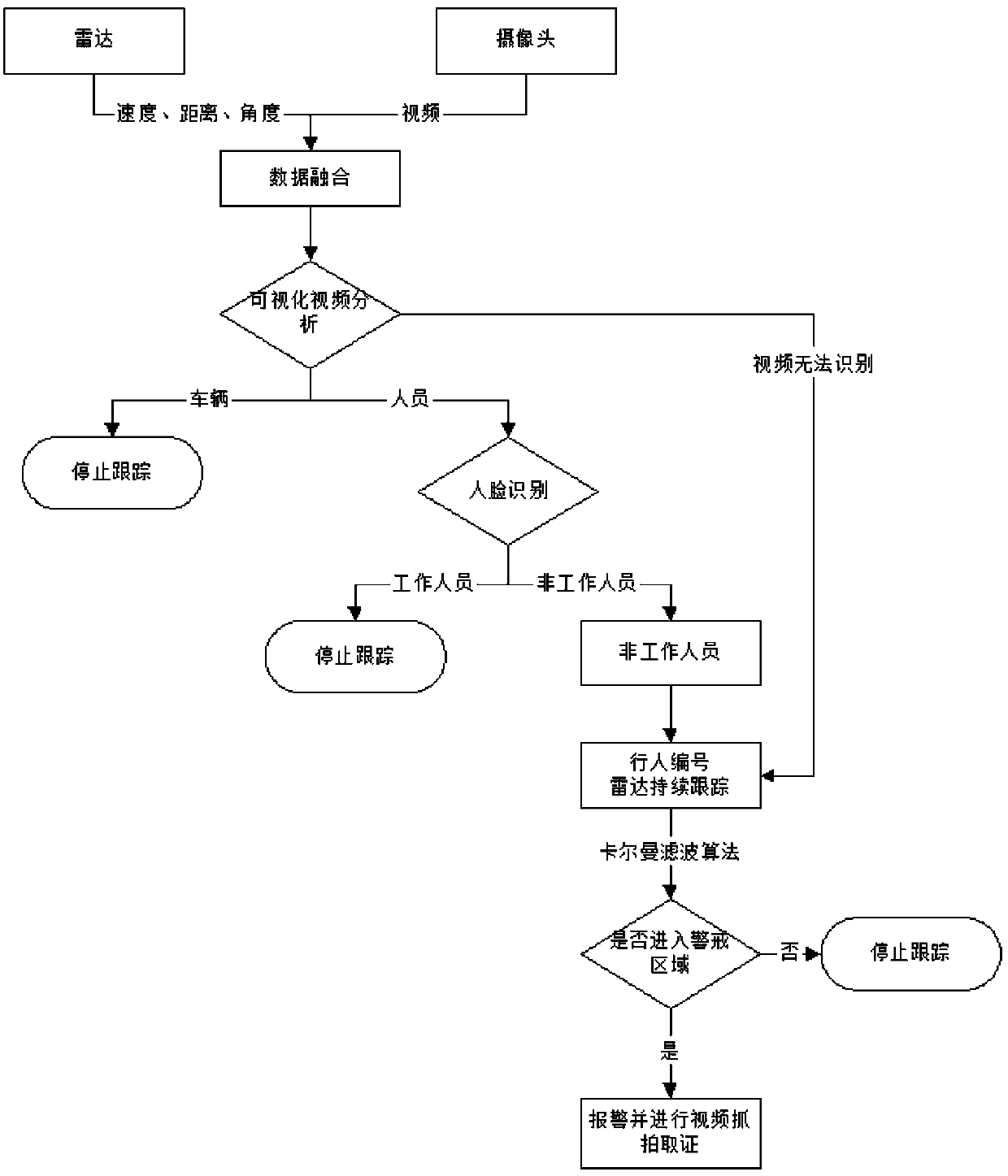 Riverway safety management and control method based on photoelectric integration technology