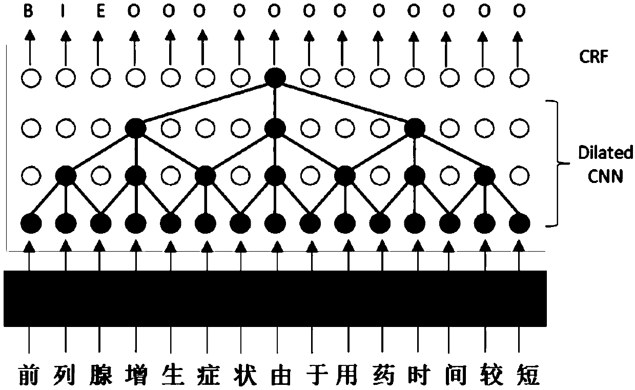 A medical record text named entity recognition method based on an iterative expansion convolutional neural network