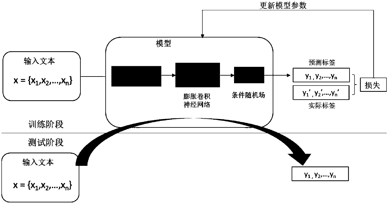 A medical record text named entity recognition method based on an iterative expansion convolutional neural network