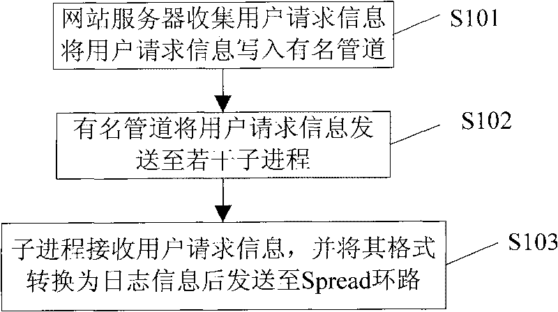 Data transmission method and system based on response of user request information