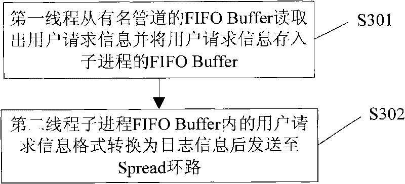 Data transmission method and system based on response of user request information