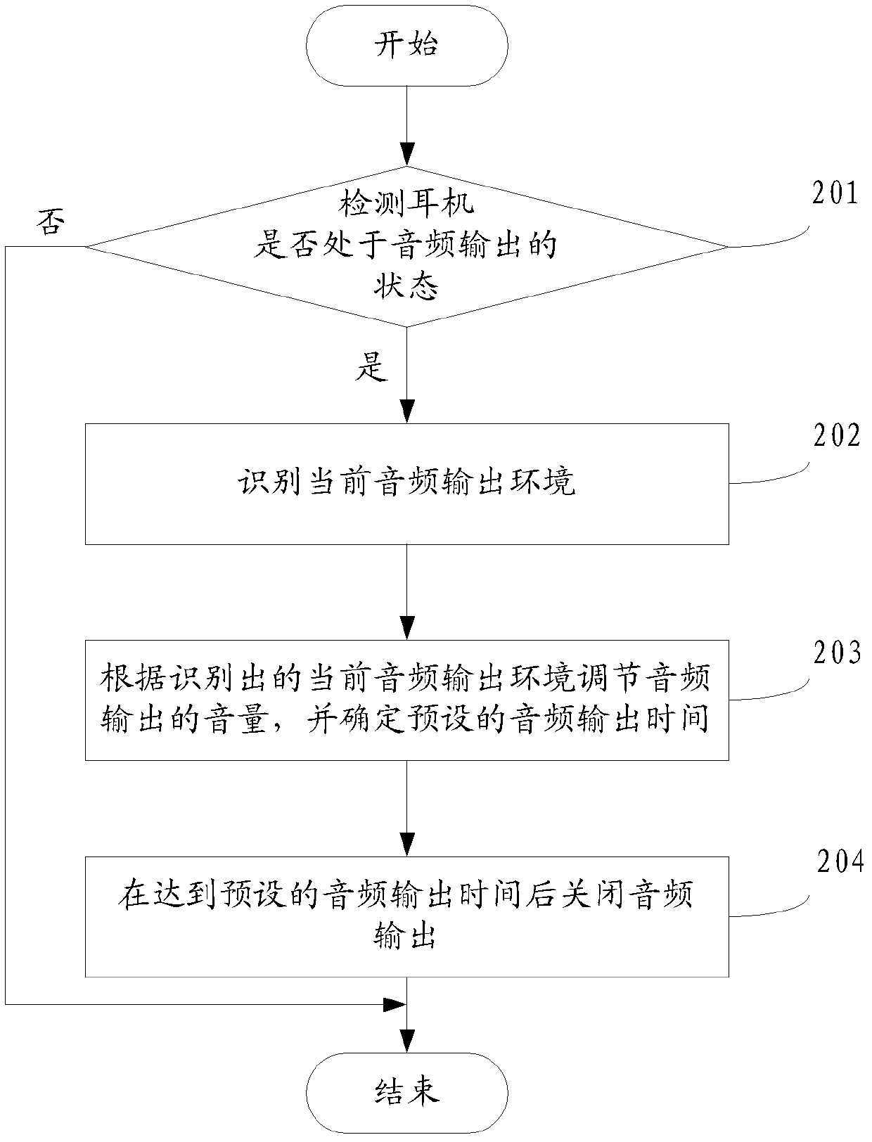 Control method and apparatus for audio output