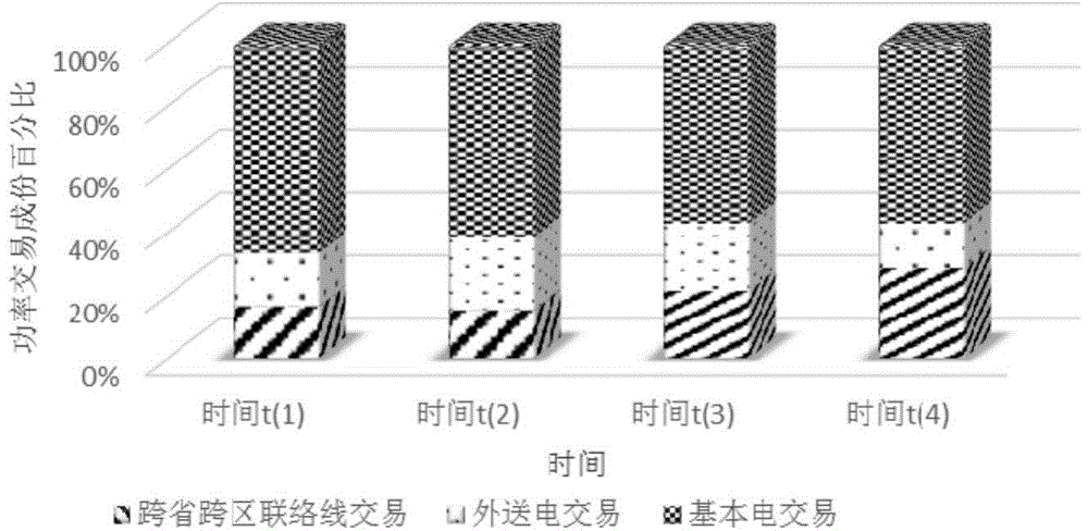 Unit combination acquiring method considering out-going power transaction, transprovincial or interregional line transaction and security constraint