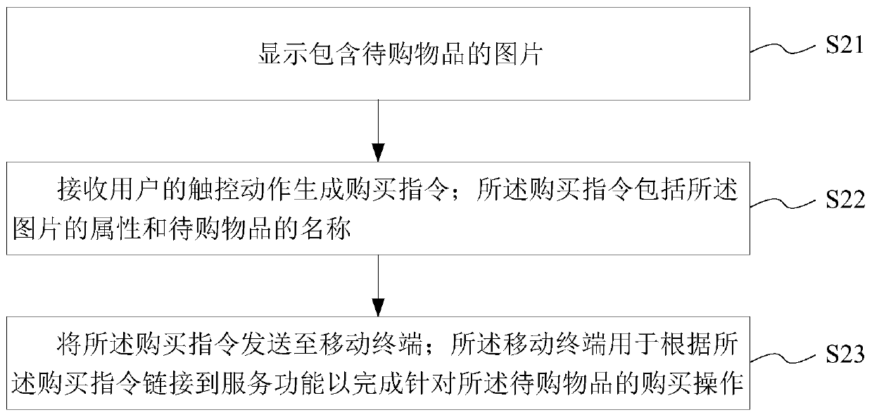 Picture-based purchase system and method, medium and equipment