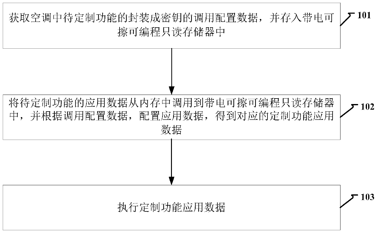 Air conditioning function customization method, device and system and computer storage medium