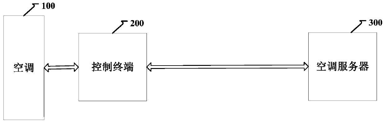 Air conditioning function customization method, device and system and computer storage medium