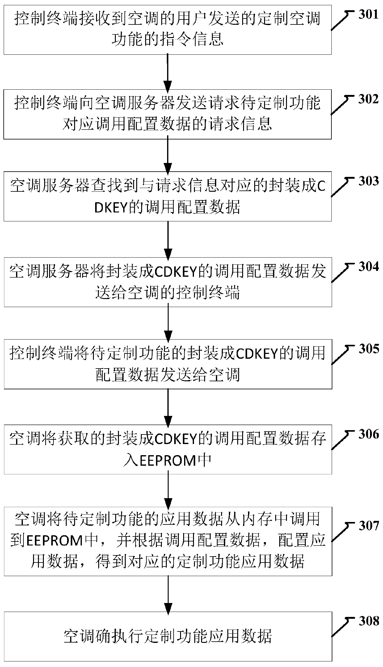 Air conditioning function customization method, device and system and computer storage medium