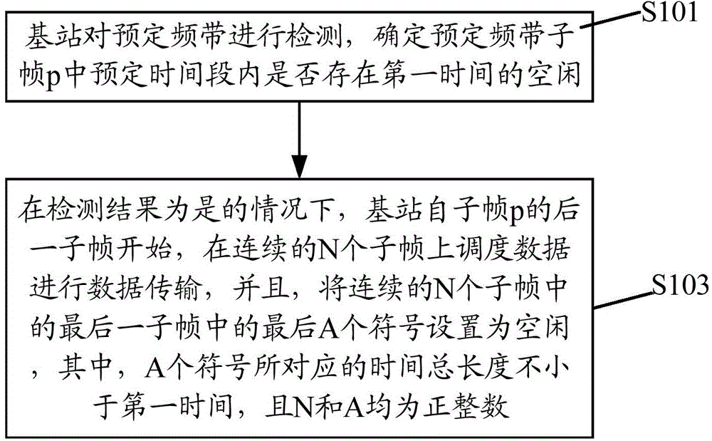 Data transmission method, base station and terminal equipment