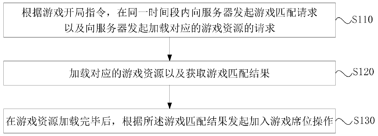 Game start method, device and system, terminal and storage medium