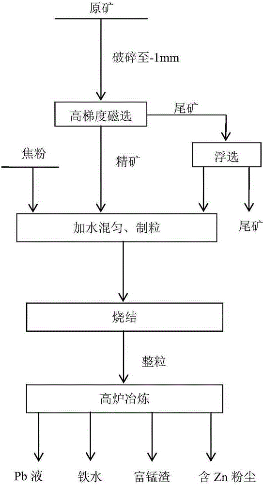 Comprehensive utilization method for low-grade complex ferromanganese ore