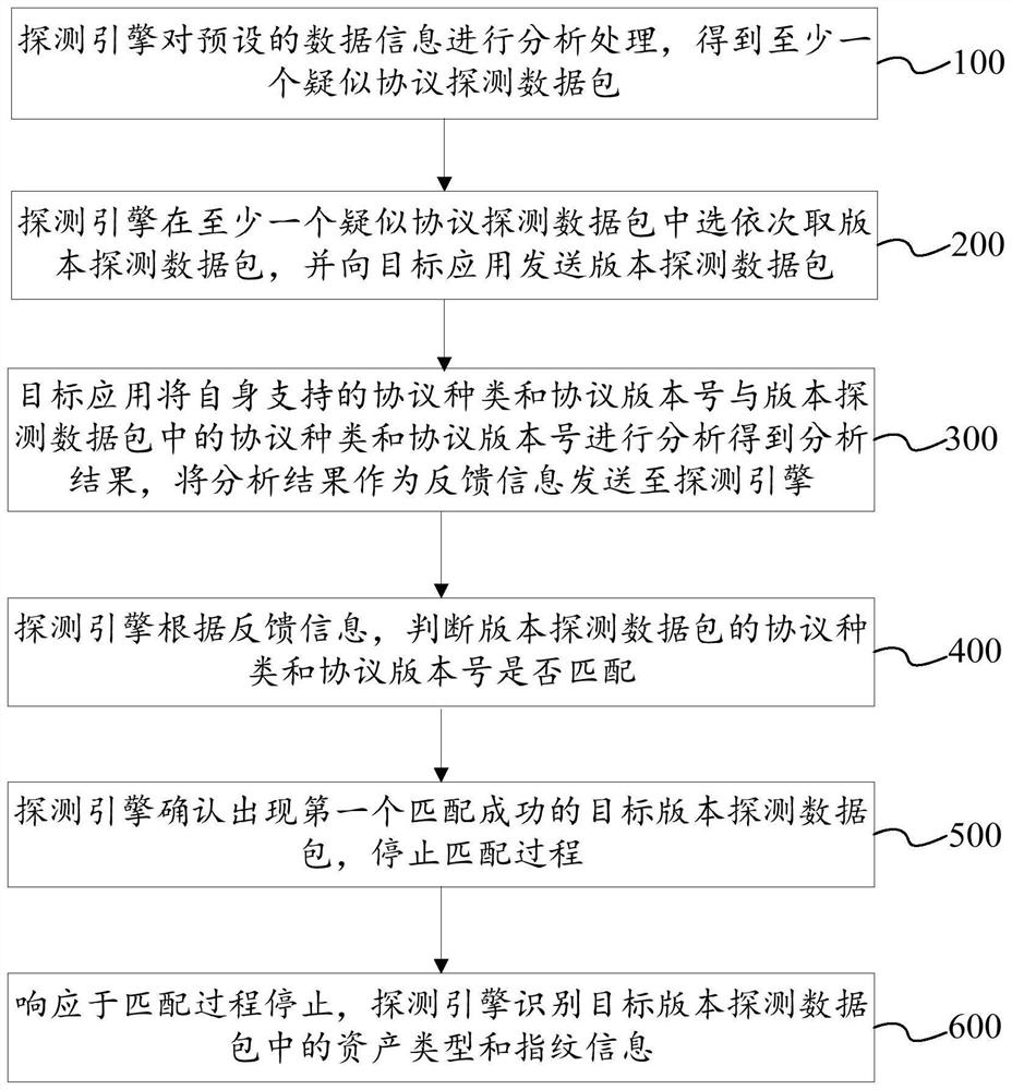 Asset and fingerprint identification method based on feedback mechanism and related equipment