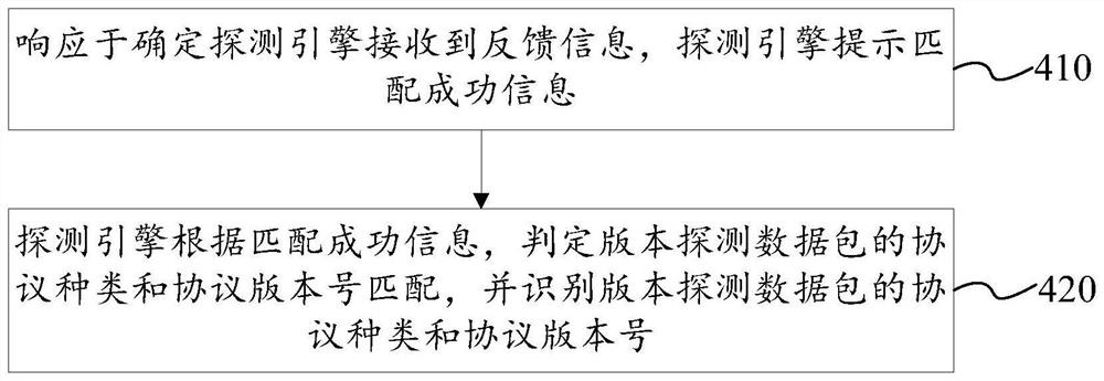 Asset and fingerprint identification method based on feedback mechanism and related equipment