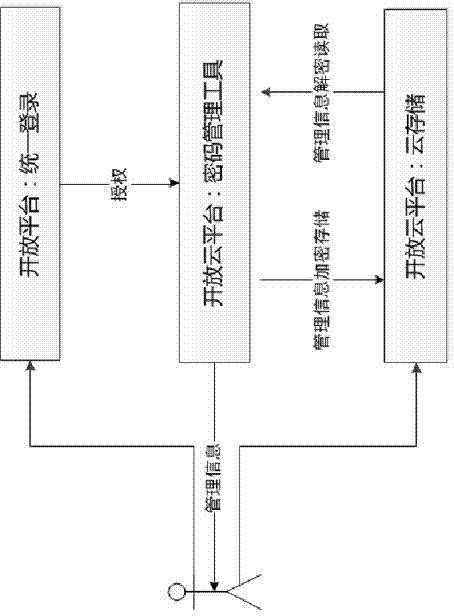 Personal code managing tool and method under open cloud platform