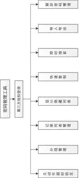 Personal code managing tool and method under open cloud platform