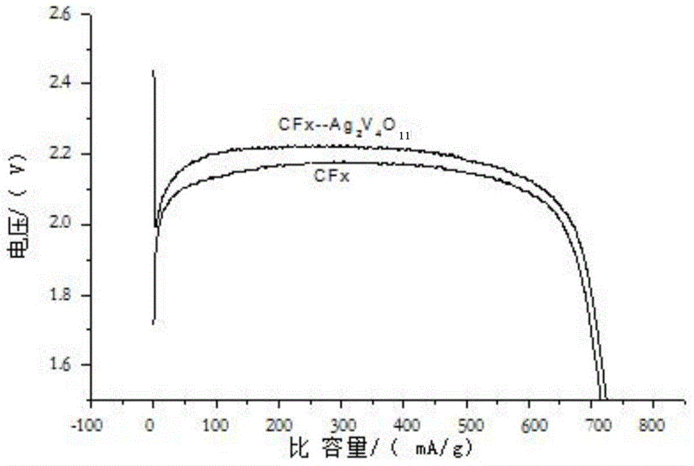 Preparation method of mixed anode material for lithium battery