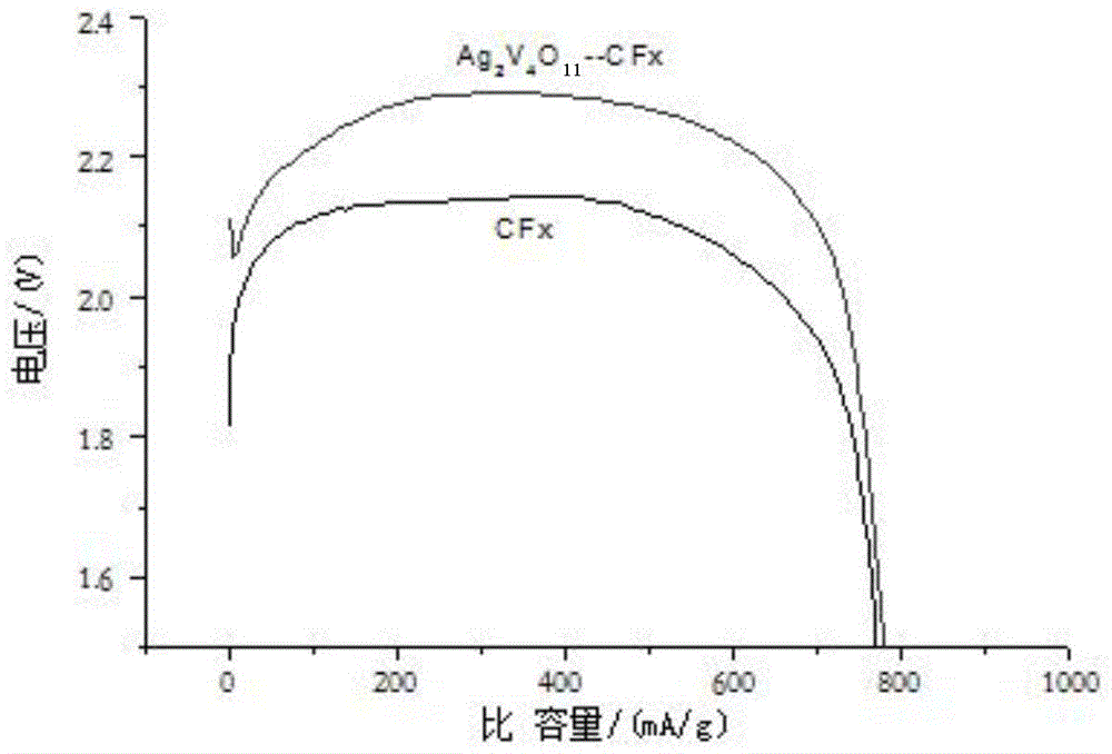 Preparation method of mixed anode material for lithium battery