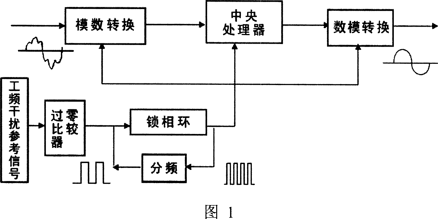 Frequency tracking power frequency digital filtering method