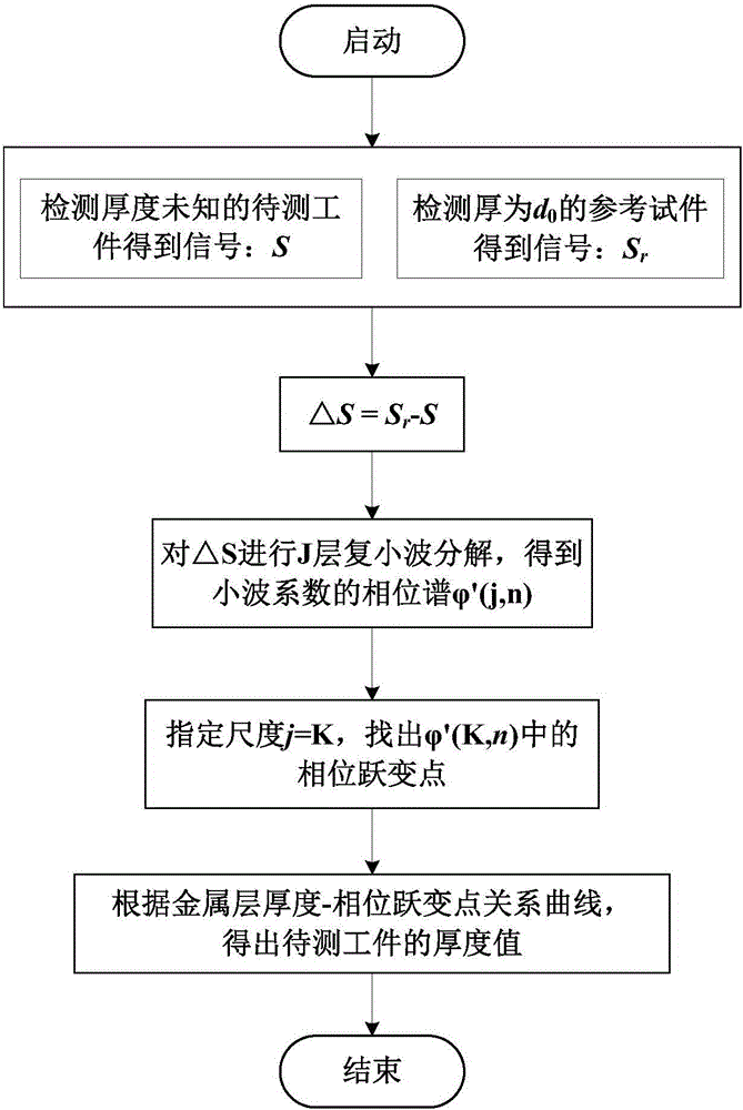 Metal layer pulsed eddy current thickness measurement method