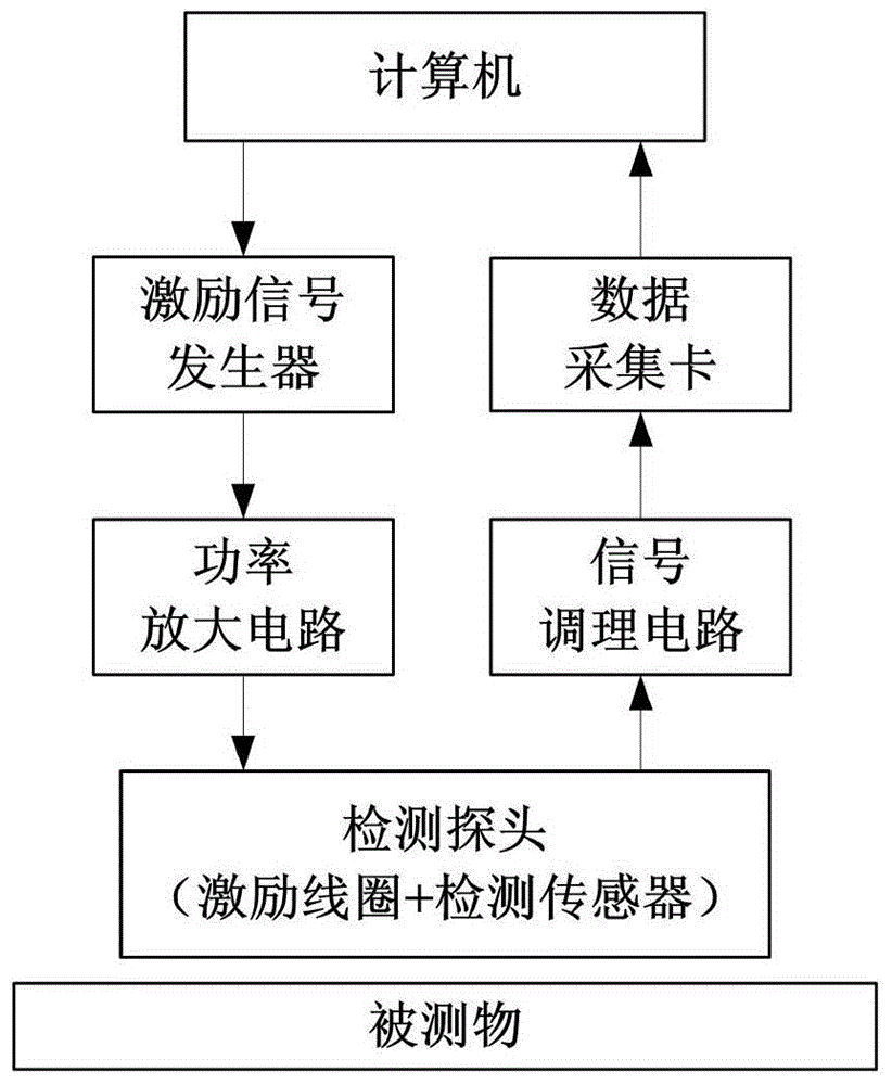 Metal layer pulsed eddy current thickness measurement method