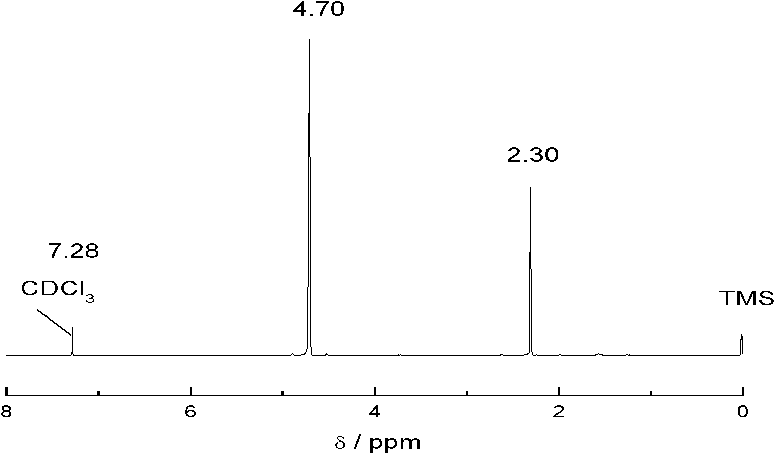 Synthesis method and application of trialkynyl monomer 1,3,5-tripropargyl-1,3,5-triazine-2,4,6-triketone