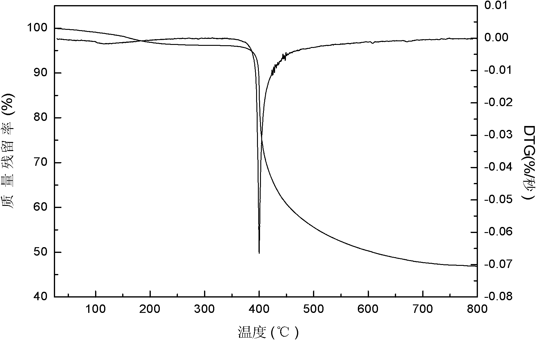 Synthesis method and application of trialkynyl monomer 1,3,5-tripropargyl-1,3,5-triazine-2,4,6-triketone