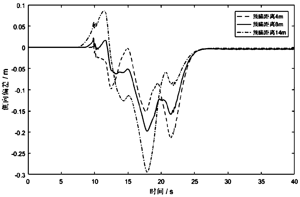 Variable-weight multi-point preview trajectory tracking method based on vehicle speed