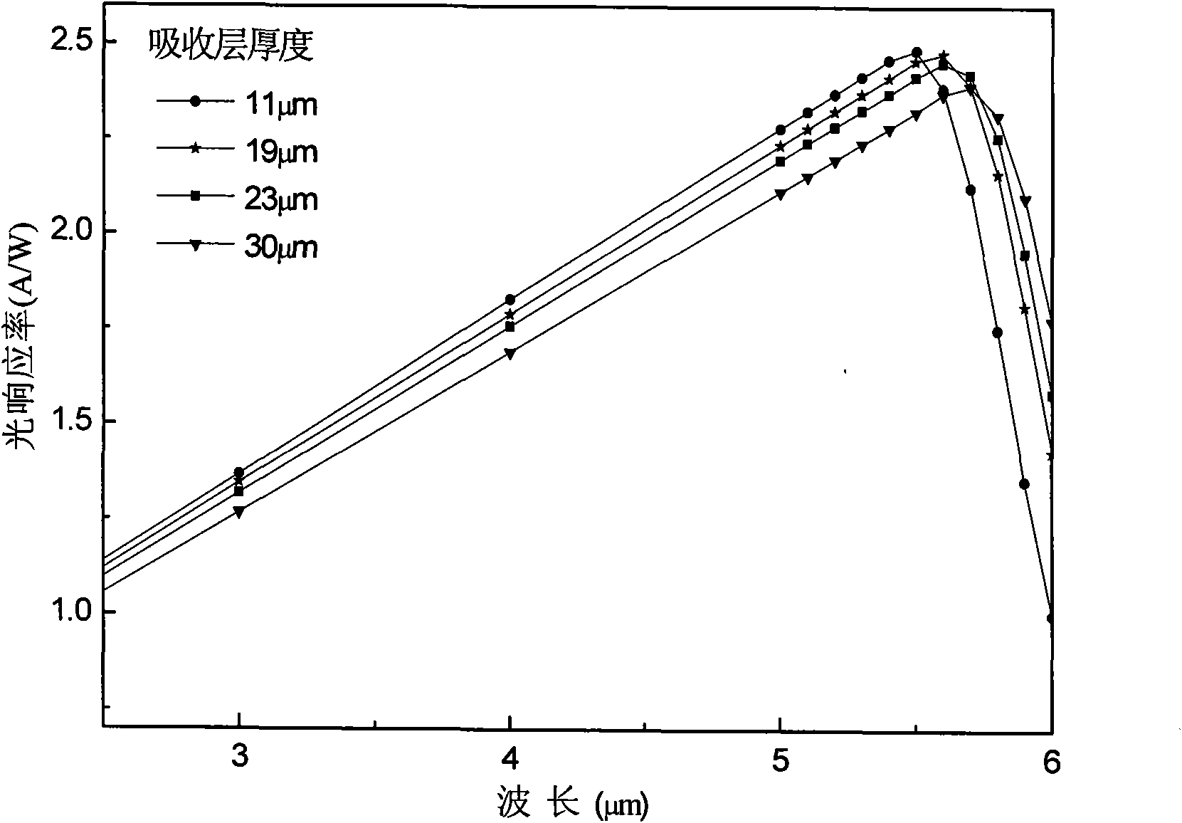 Method for optimizing thickness of absorbing layer of indium antimonide photovoltaic detection device