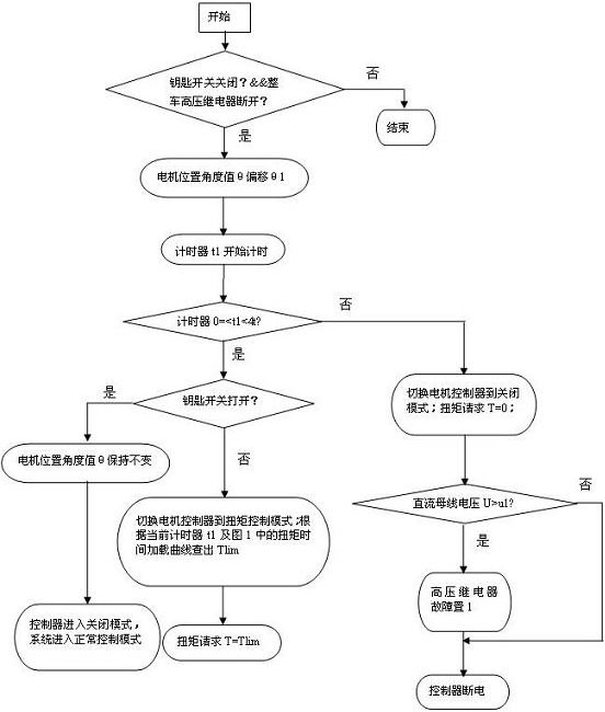 Method for releasing electric quantity of high-voltage bus capacitor of car motor driver