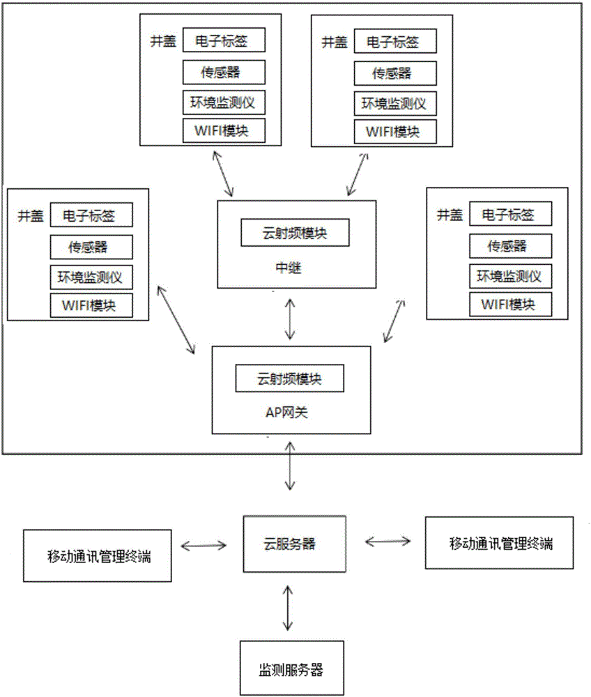 Manhole cover monitoring system based on Internet of Things and intelligent manhole cover