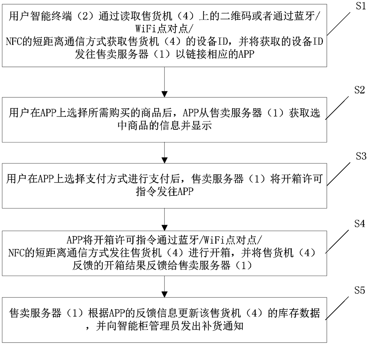 Data processing method of vending machine and hotel guest room shopping system