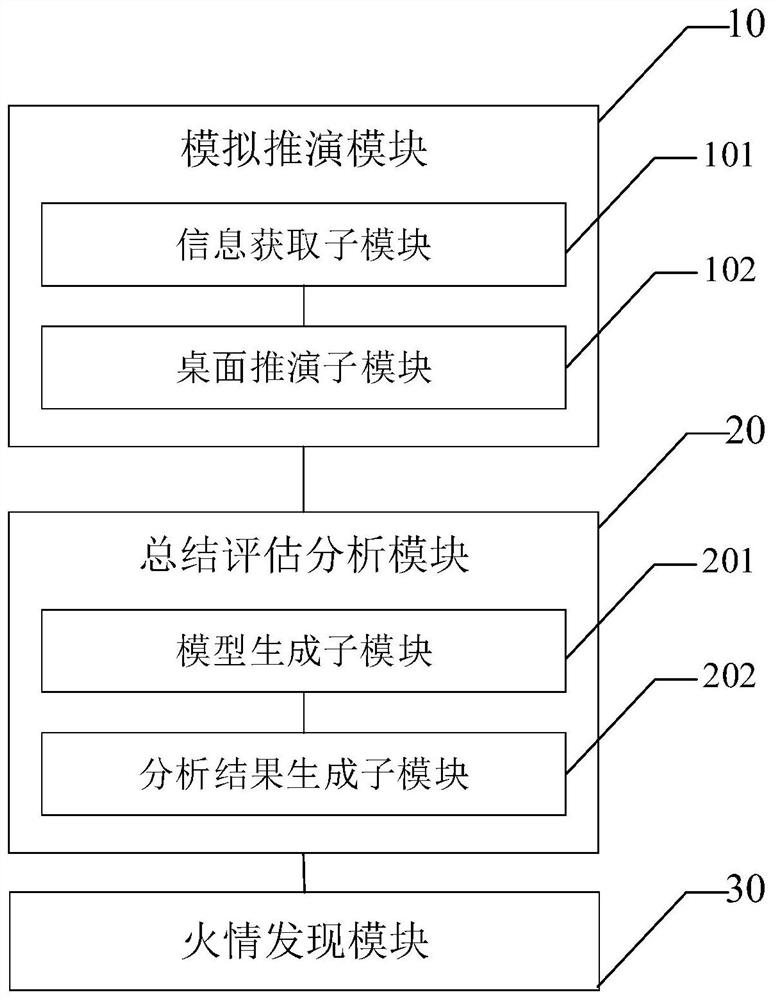 Forest fire emergency drill evaluation and analysis system and method and computer equipment