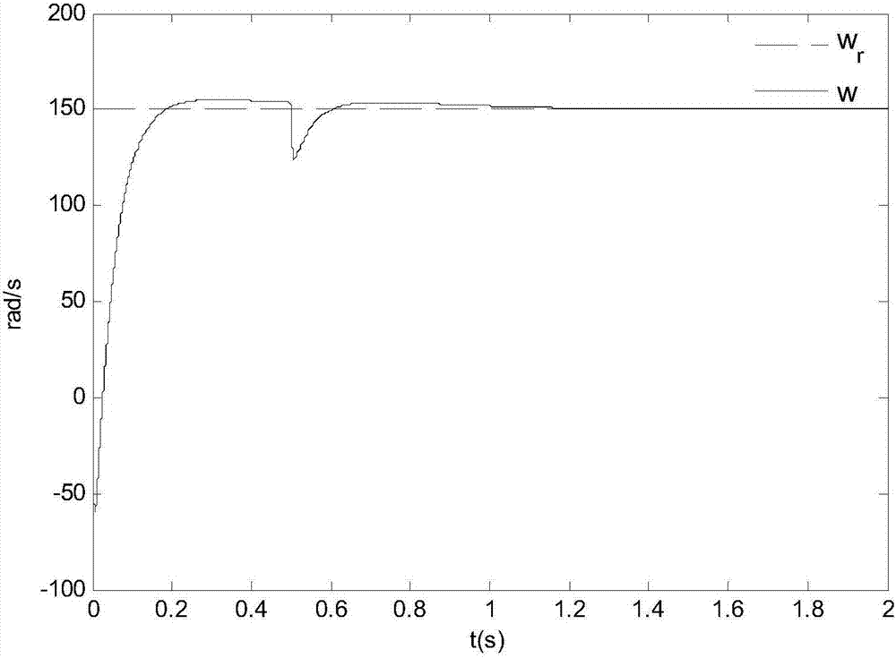 An Adaptive Sliding Mode Control Method for Variable Load Permanent Magnet Synchronous Motor Speed ​​Regulation