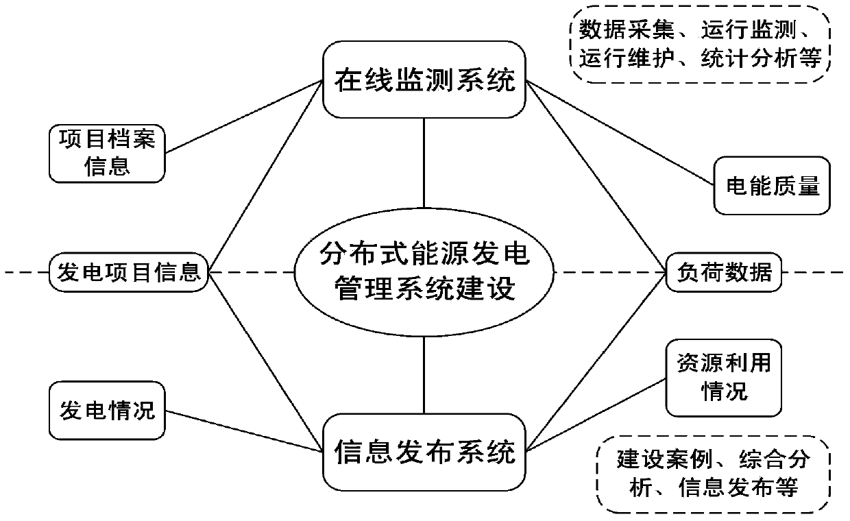 User-side distributed energy power generation management system