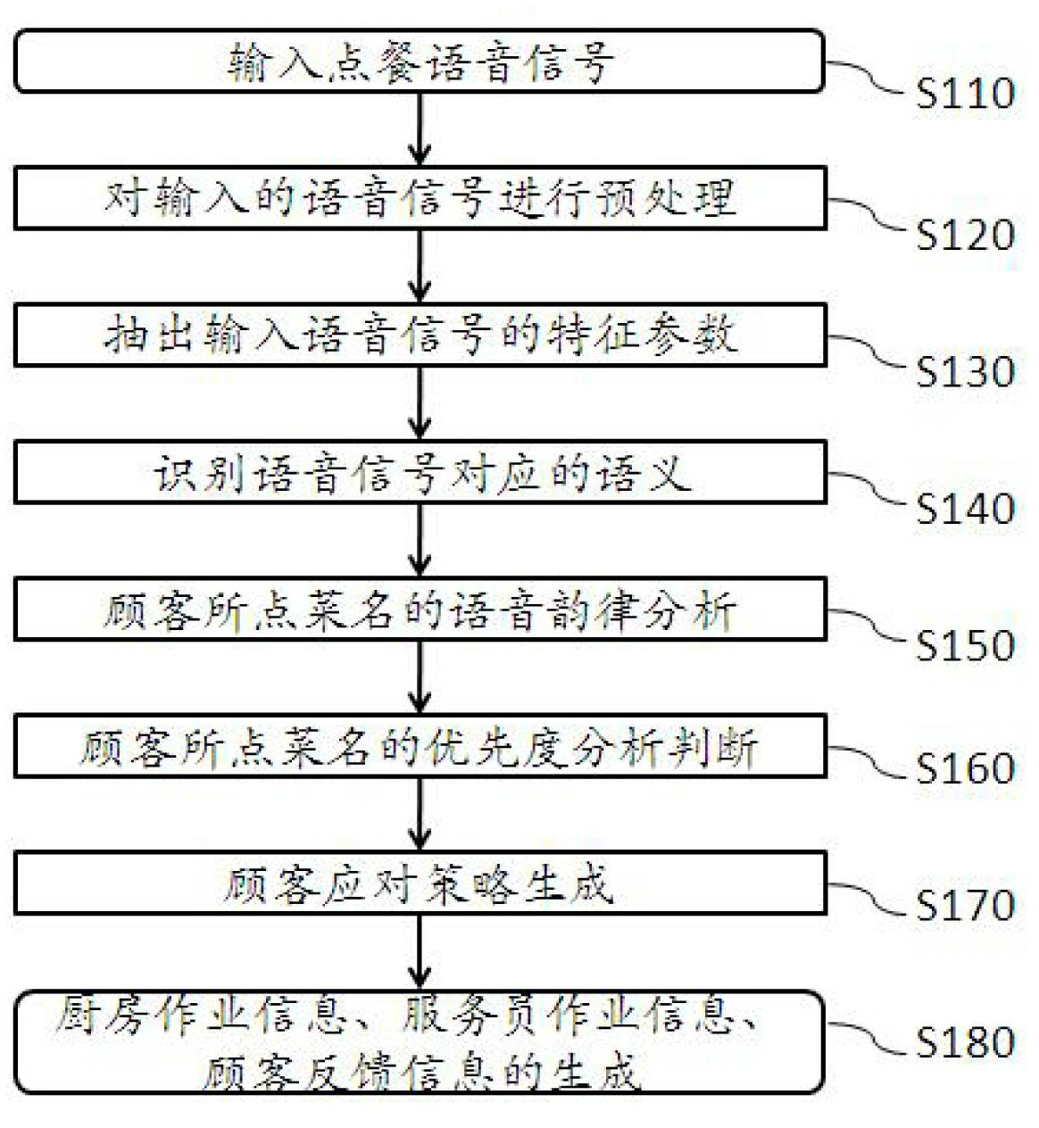 Service industry information processing method and system based on voice conversation technology