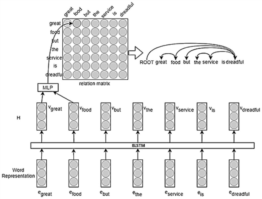 Text sentiment analysis method and system based on graph convolution network and electronic device