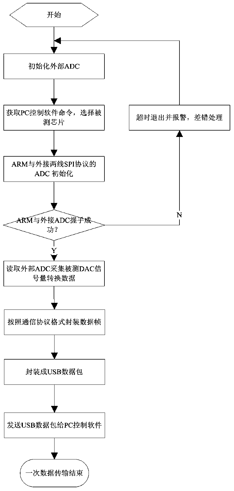 A digital-analog mixed-signal chip testing system and method